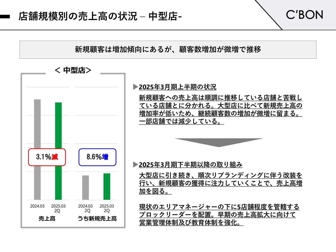 店舗規模別の売上高の状況–中型店-