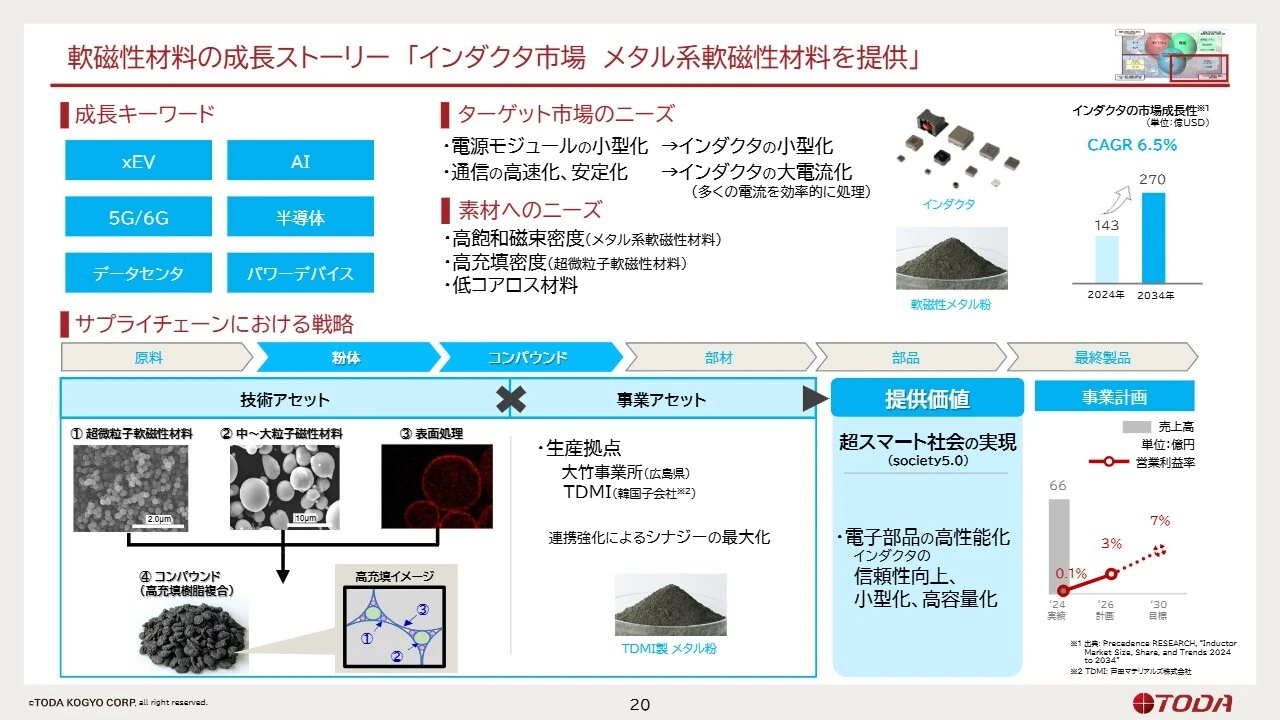 軟磁性材料の成長ストーリー「インダクタ市場 メタル系軟磁性材料を提供」
