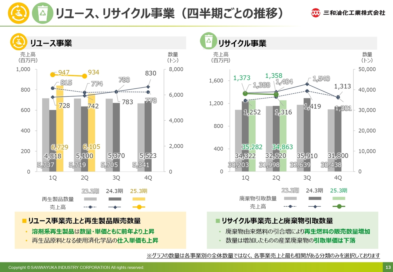リユース、リサイクル事業（四半期ごとの推移）