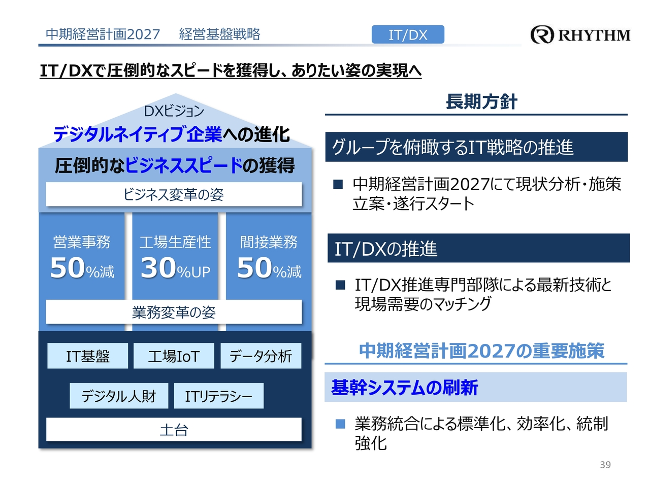 中期経営計画2027 経営基盤戦略 IT/DX