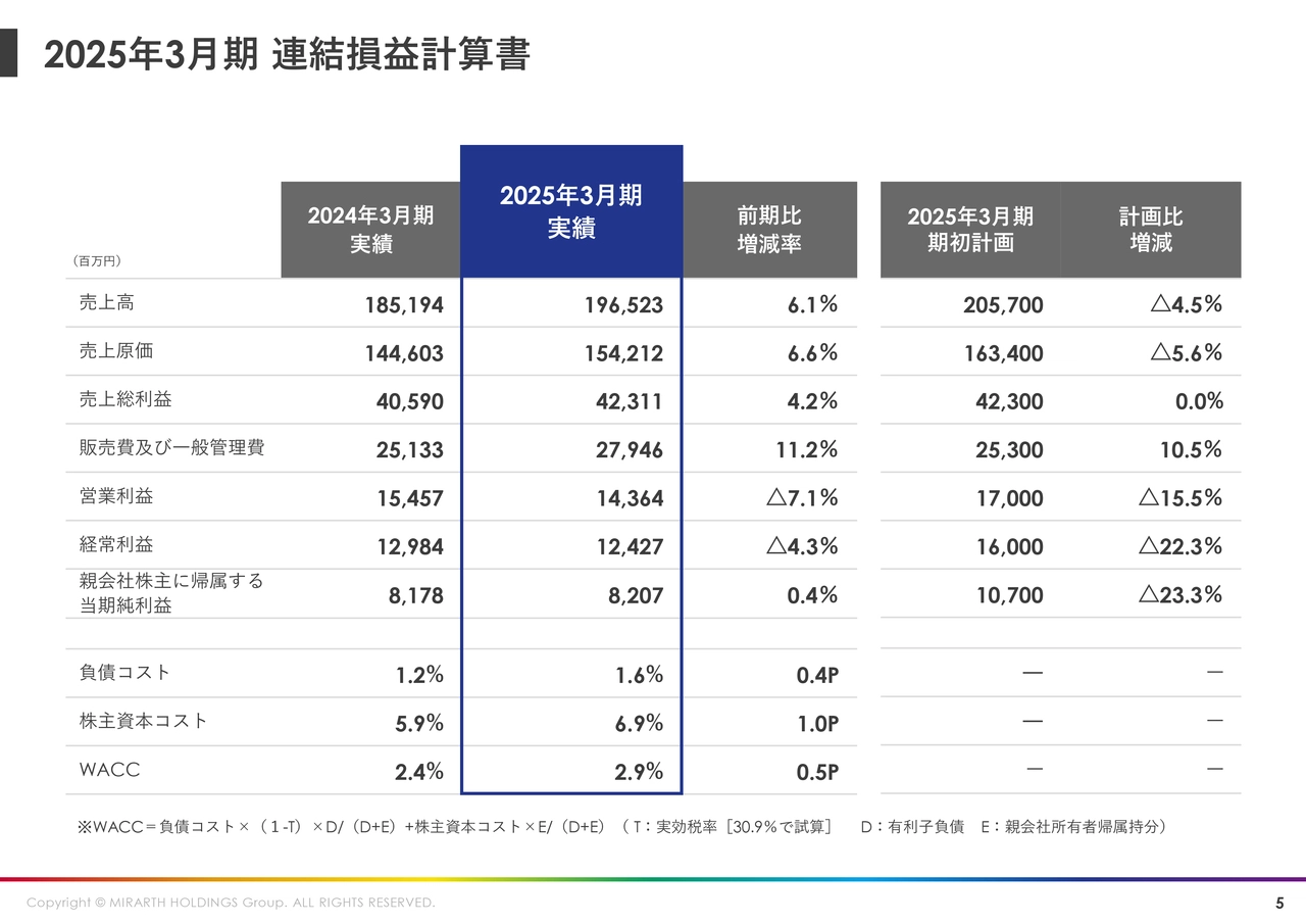 2025年3月期 連結損益計算書