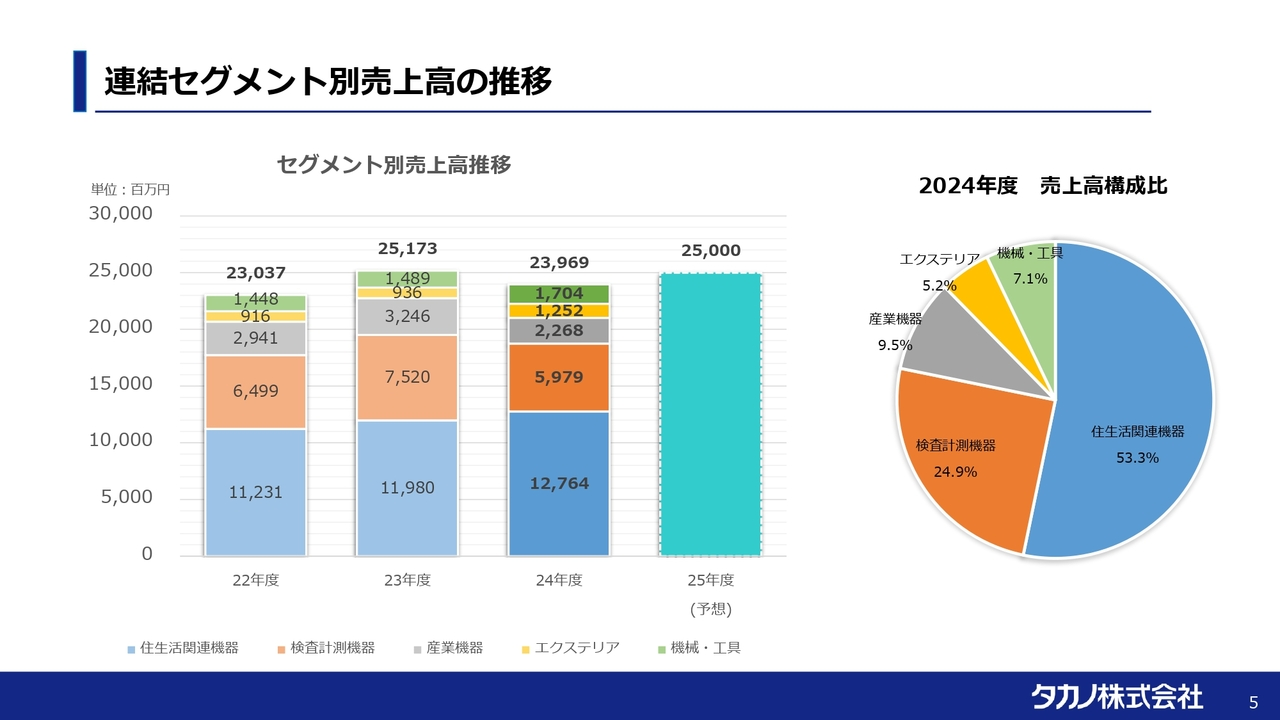 連結セグメント別売上高の推移