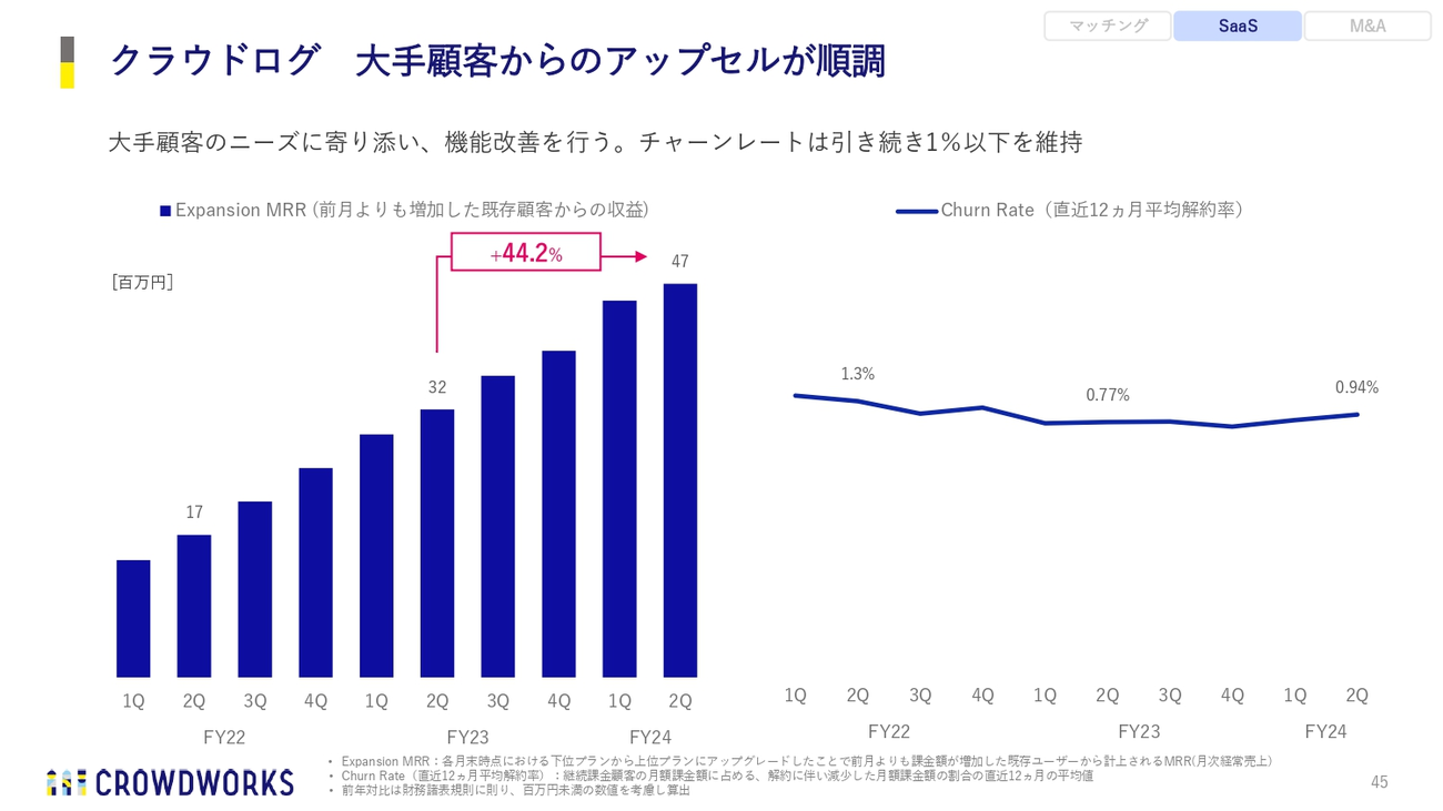 クラウドログ 大手顧客からのアップセルが順調