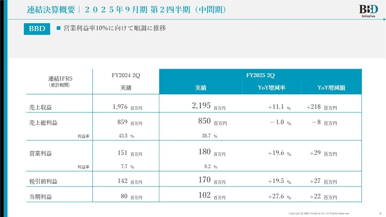 連結決算概要|2025年9月期 第2四半期（中間期）