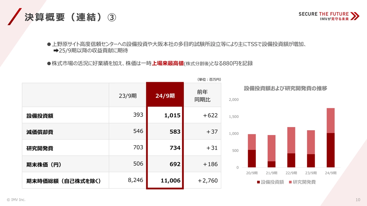 決算概要(連結)③