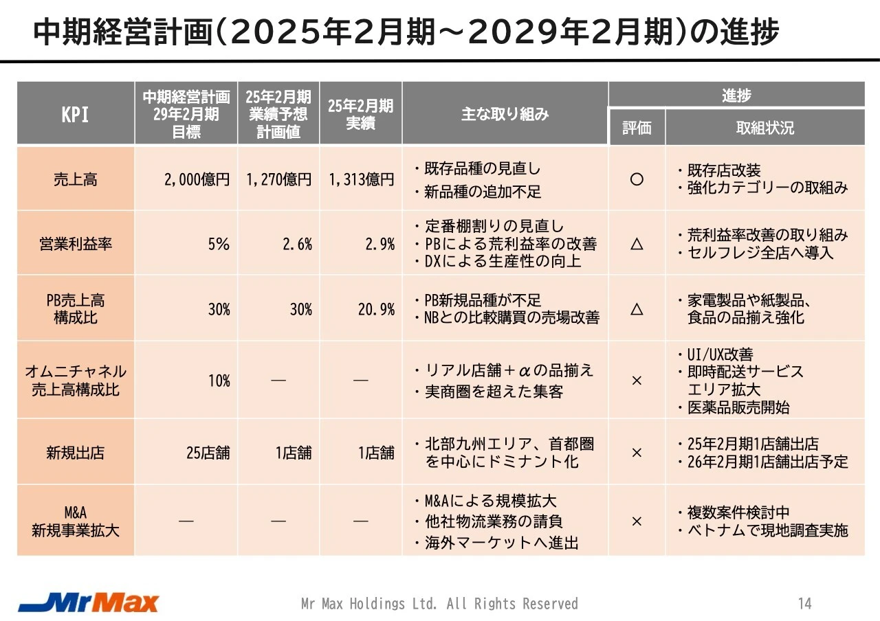 中期経営計画（2025年2月期〜2029年2月期）の進捗