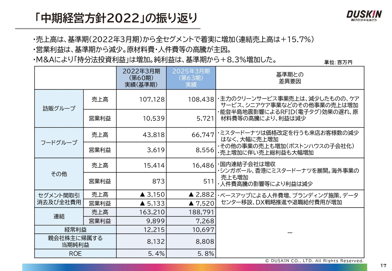 「中期経営方針2022」の振り返り