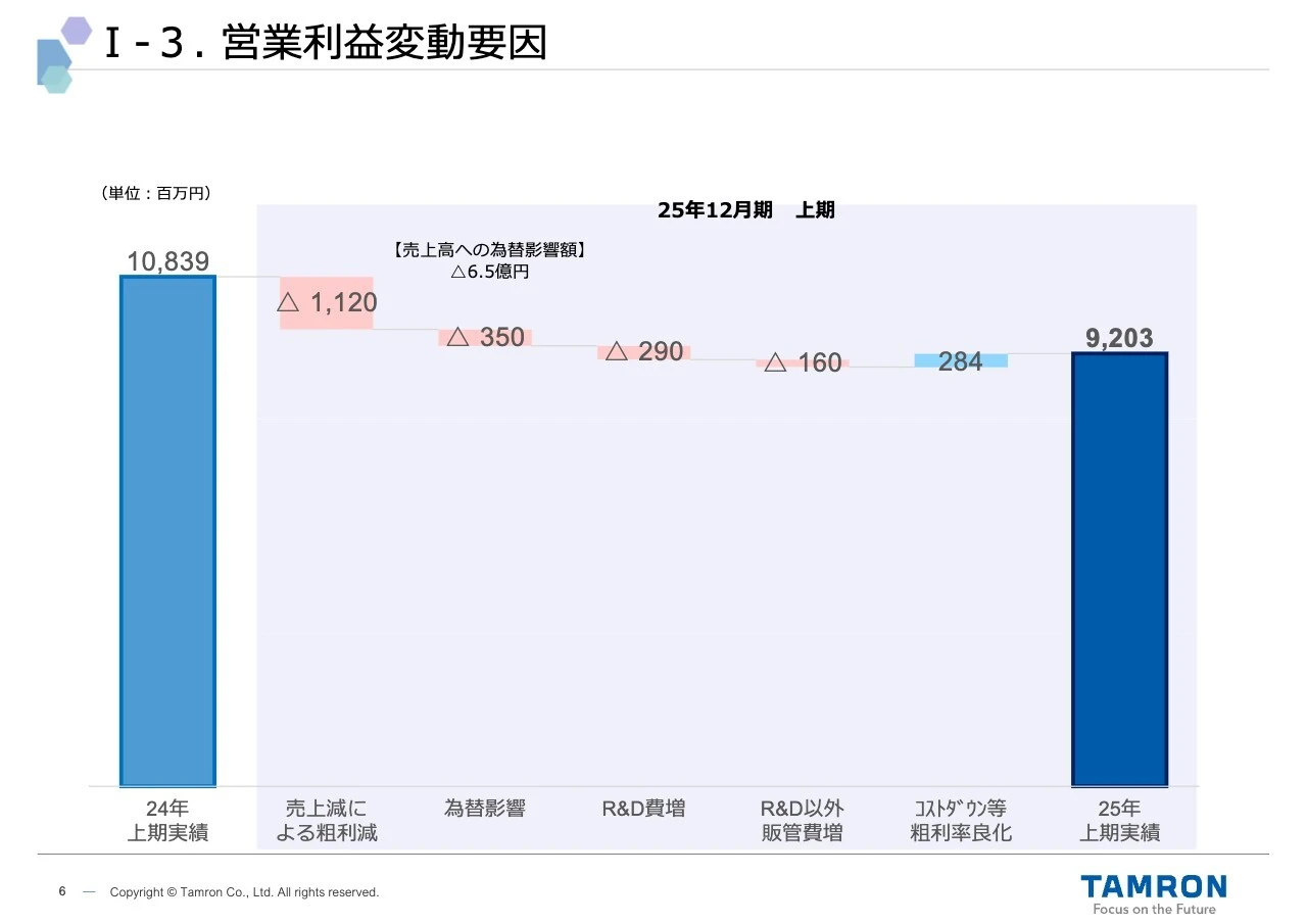 I-3. 営業利益変動要因