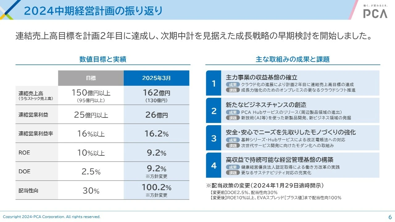 2024中期経営計画の振り返り