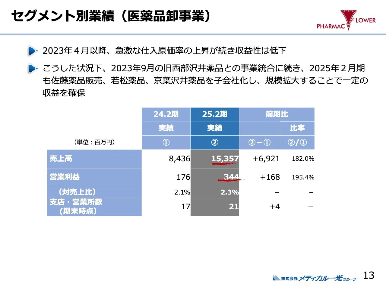 セグメント別業績（医薬品卸事業）