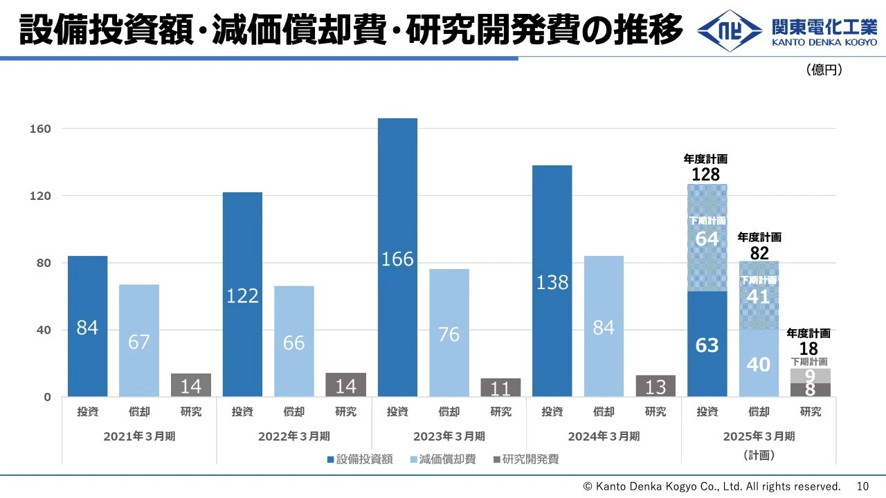 設備投資額・減価償却費・研究開発費の推移