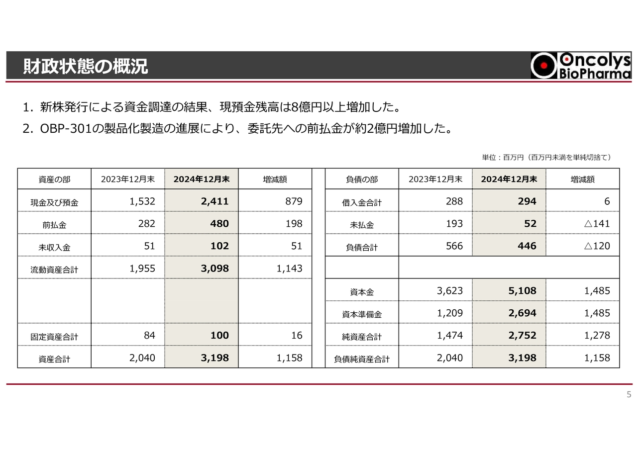 財政状態の概況