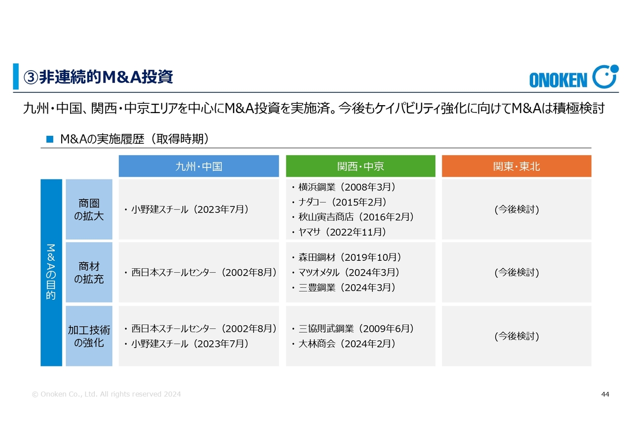 ③非連続的M&A投資