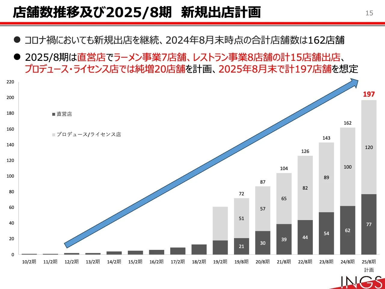 店舗数推移及び2025/8期　新規出店計画