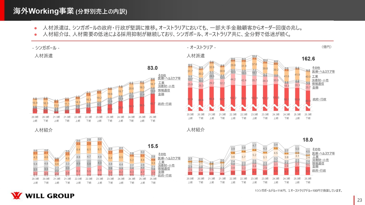 海外Working事業（分野別売上の内訳）
