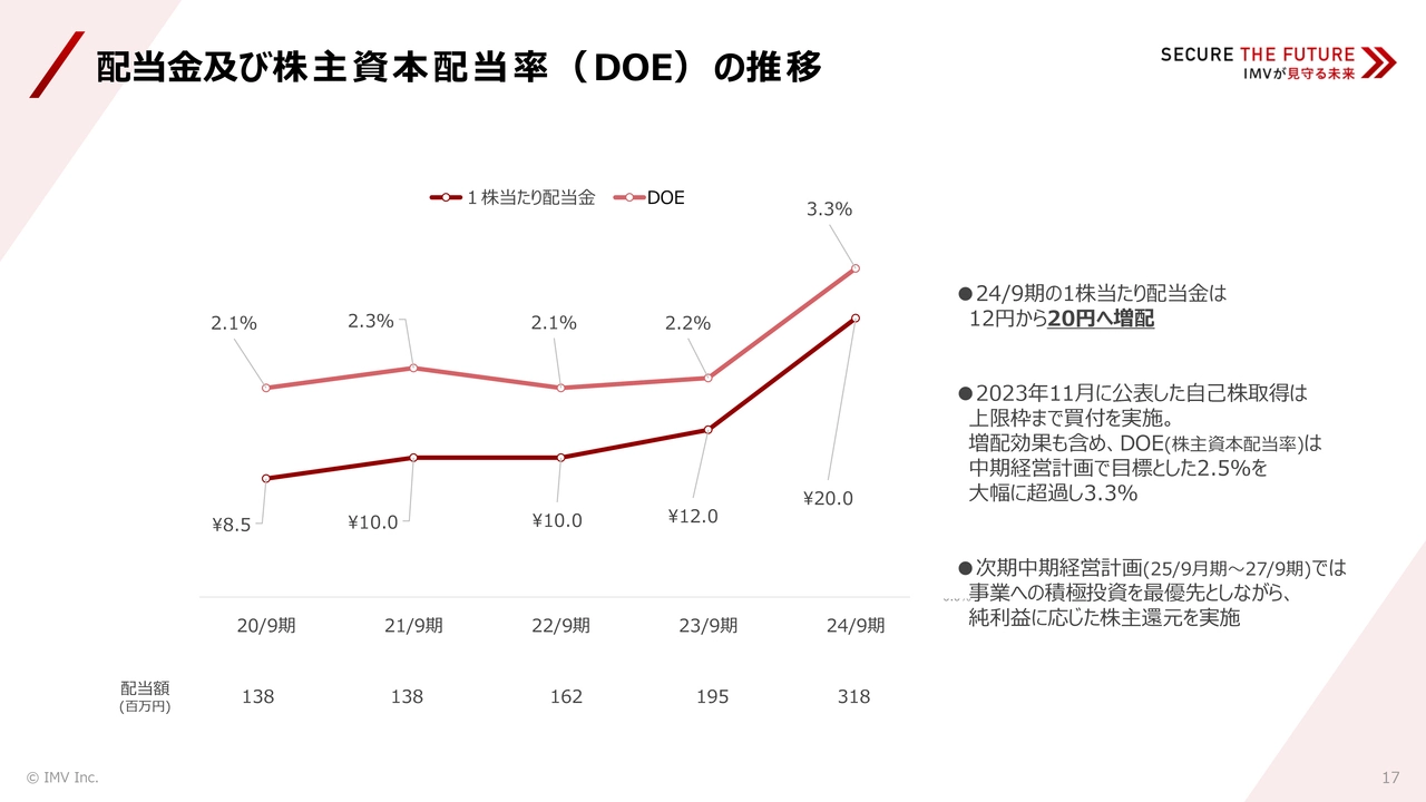 配当金及び株主資本配当率(DOE)の推移