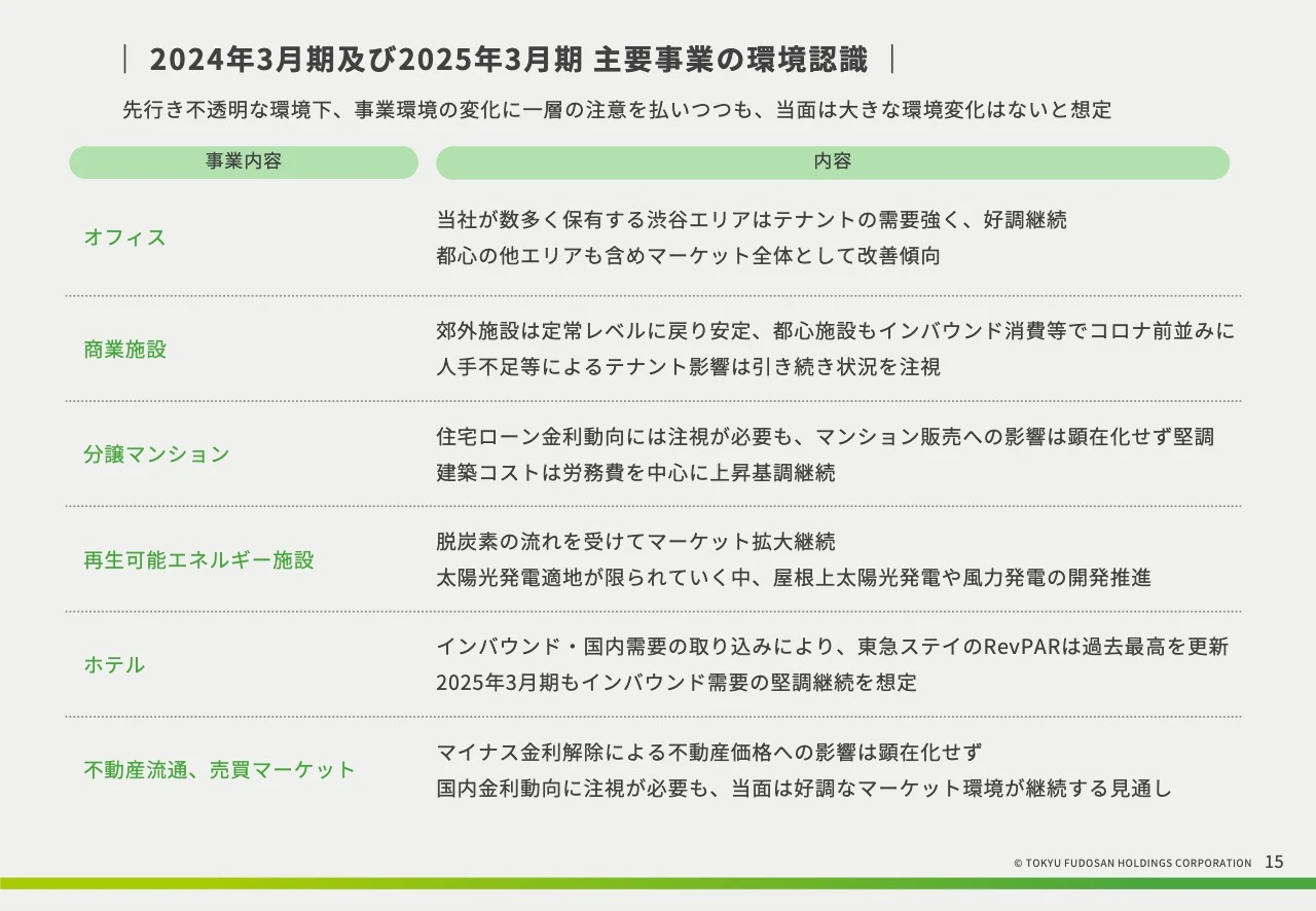 2024年3月期及び2025年3月期 主要事業の環境認識