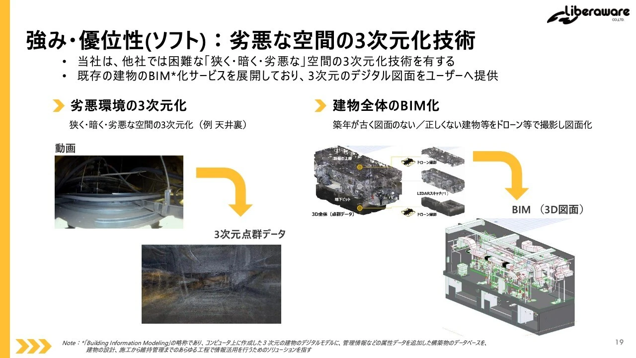 強み・優位性(ソフト)：劣悪な空間の3次元化技術