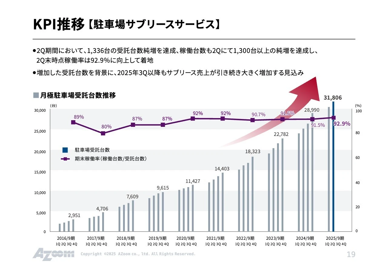 KPI推移 【駐車場サブリースサービス】