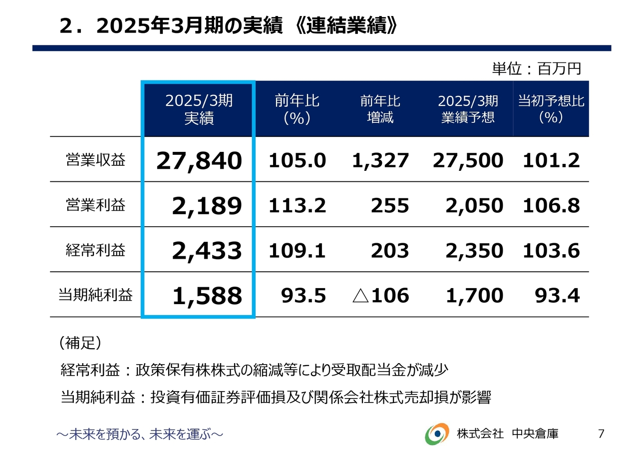 2.2025年3月期の実績《連結業績》