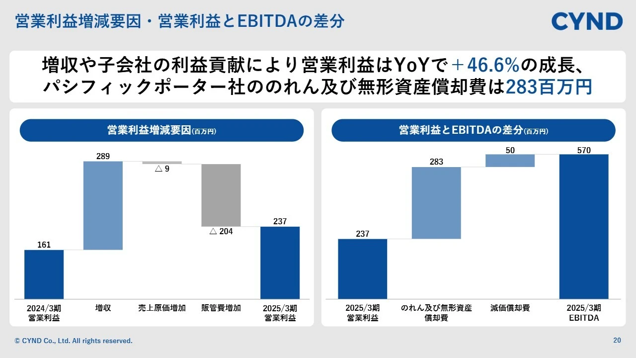営業利益増減要因・営業利益とEBITDAの差分