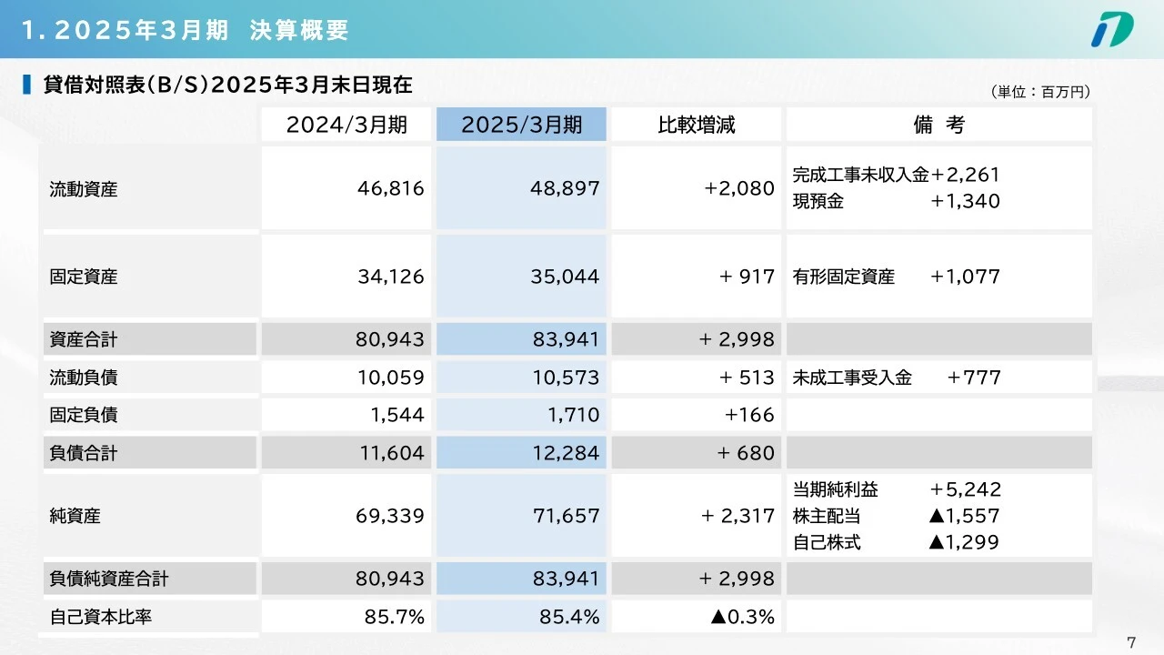 1. 2025年3月期 決算概要