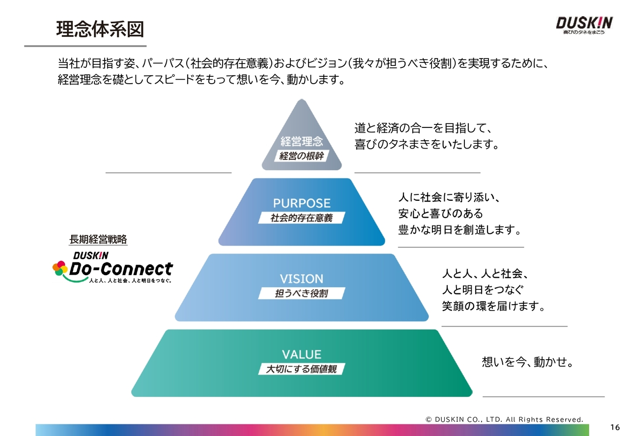 理念体系図