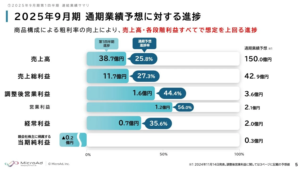 2025年9月期 通期業績予想に対する進捗