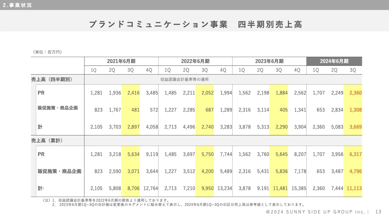 ブランドコミュニケーション事業　四半期別売上高