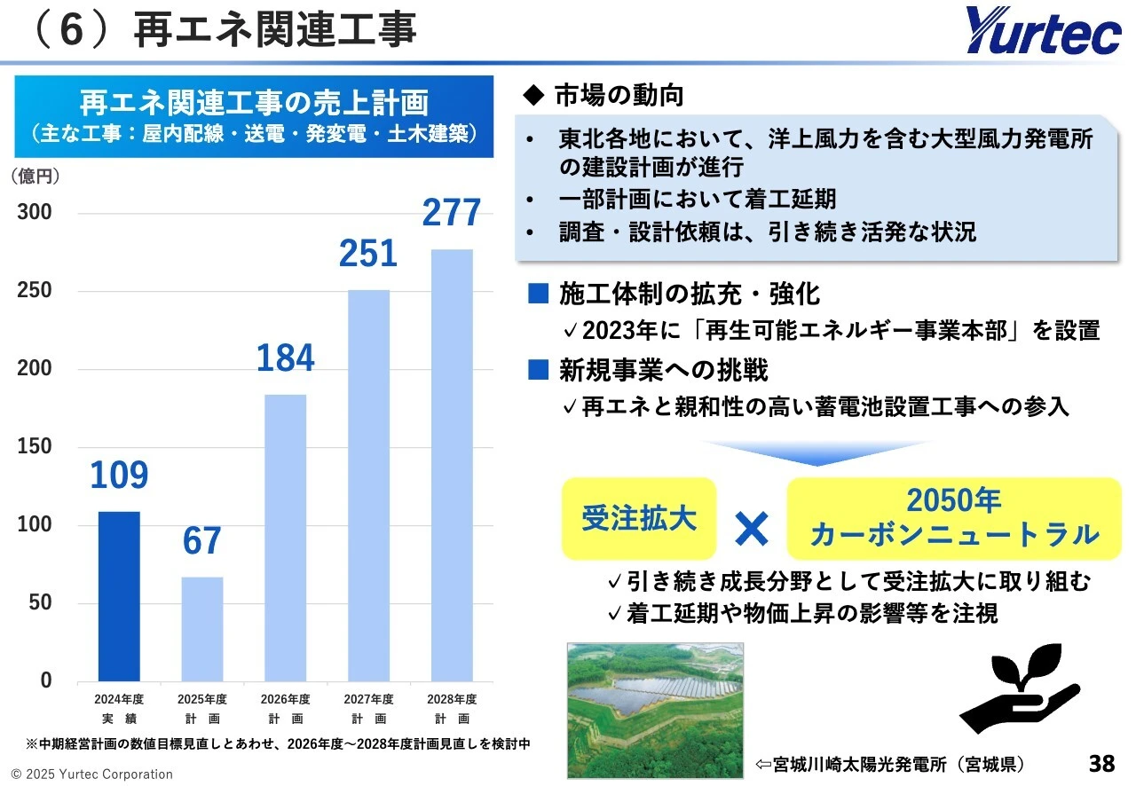 （6）再エネ関連工事