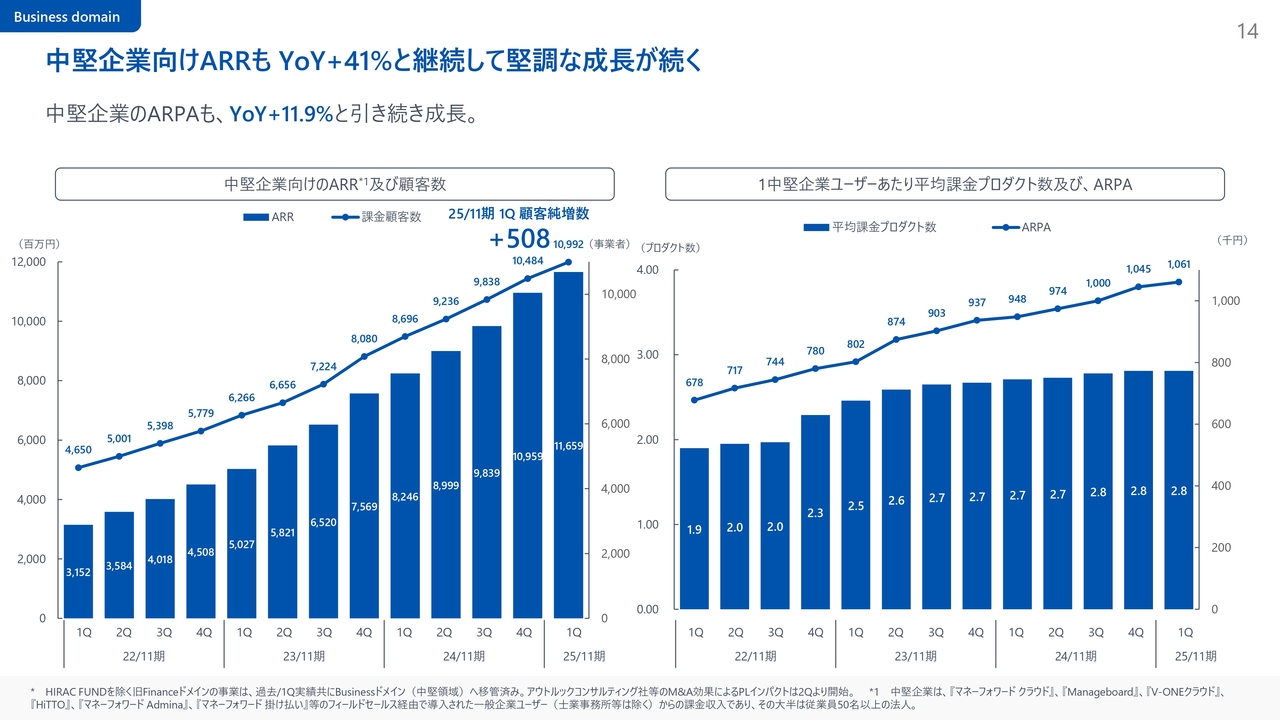 中堅企業向けARRも YoY+41%と継続して堅調な成長が続く