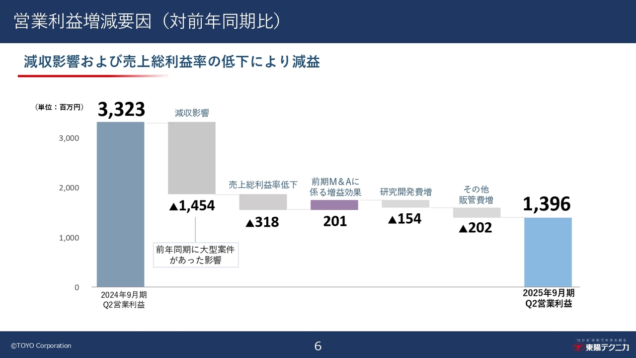営業利益増減要因（対前年同期比）