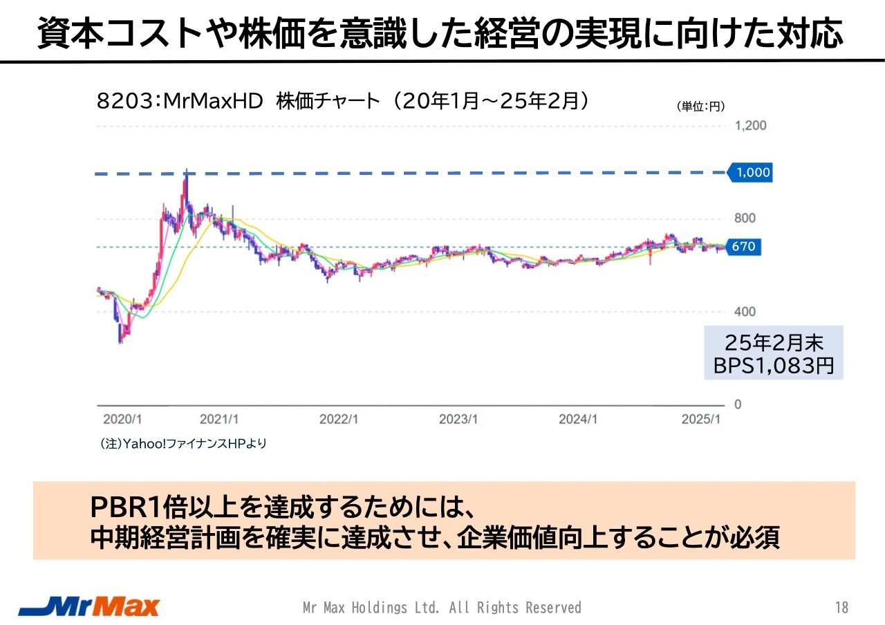 資本コストや株価を意識した経営の実現に向けた対応