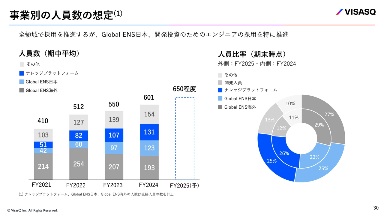 事業別の人員数の想定
