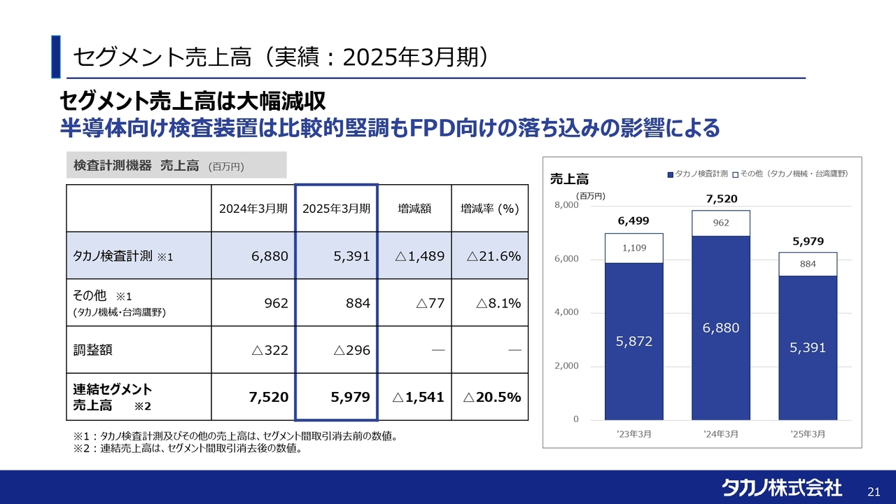 セグメント売上高（実績：2025年3月期）