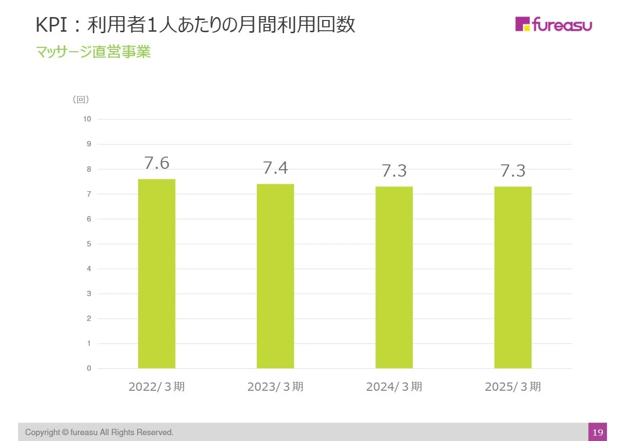 KPI:利用者1人あたりの月間利用回数
