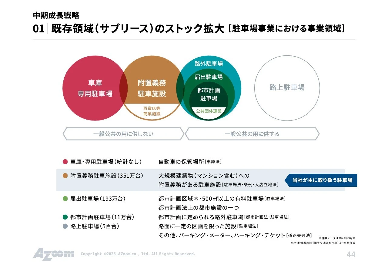 中期成長戦略 01  既存領域（サブリース）のストック拡大 [駐車場事業における事業領域]