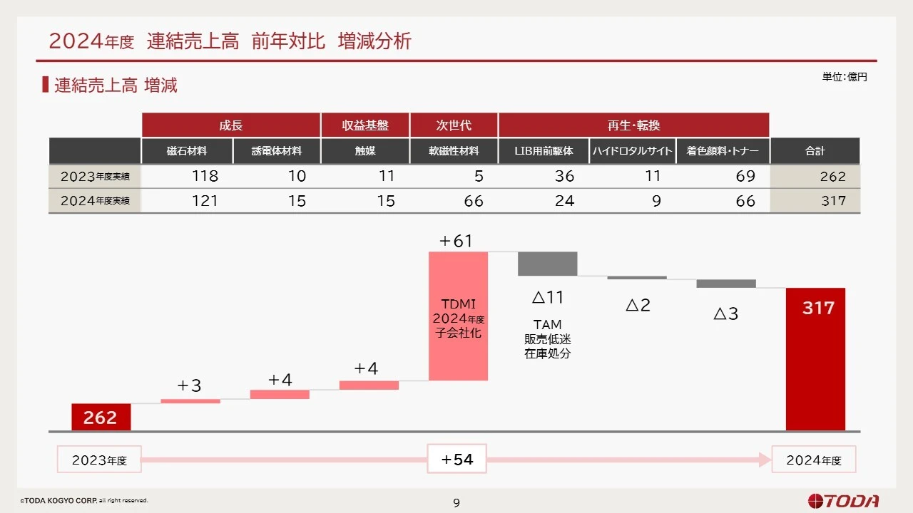 2024年度 連結売上高 前年対比 増減分析