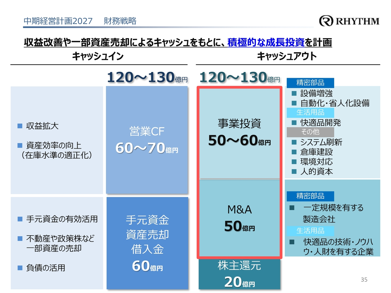 中期経営計画2027 財務戦略