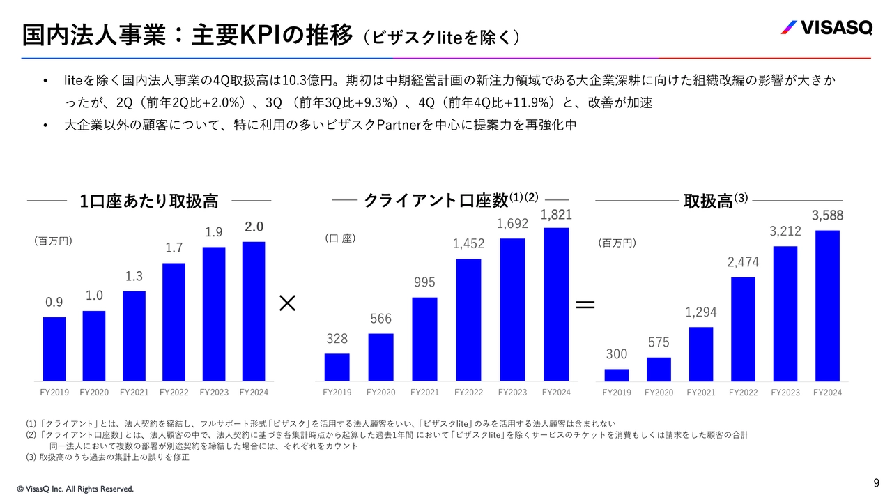 国内法人事業:主要KPIの推移（ビザスクliteを除く）