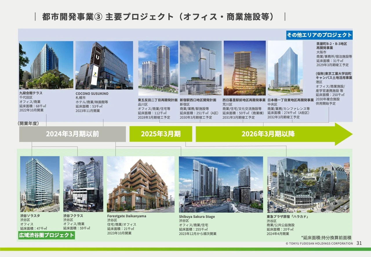 都市開発事業③ 主要プロジェクト（オフィス・商業施設等）