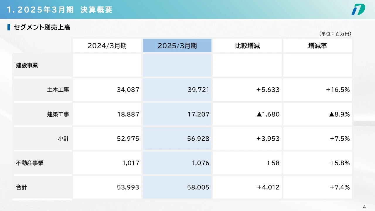 1. 2025年3月期 決算概要