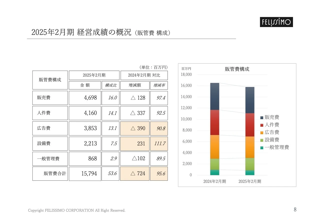 2025年2月期 経営成績の概況