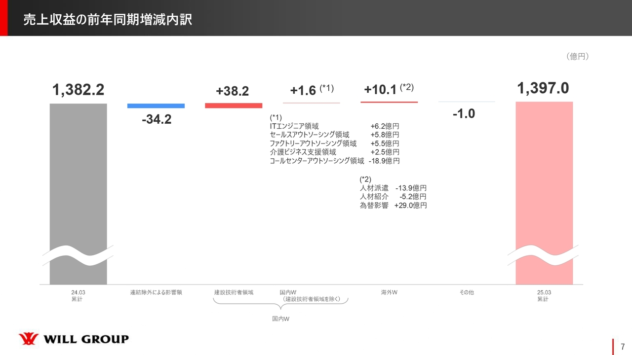 売上収益の前年同期増減内訳
