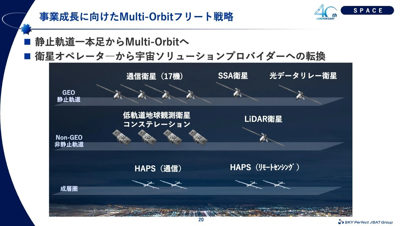 事業成⻑に向けたMulti-Orbitフリート戦略