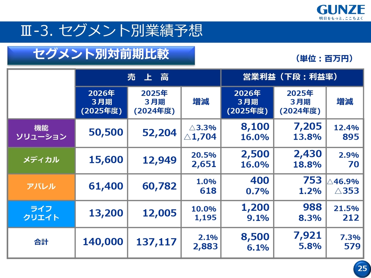 III-3. セグメント別業績予想