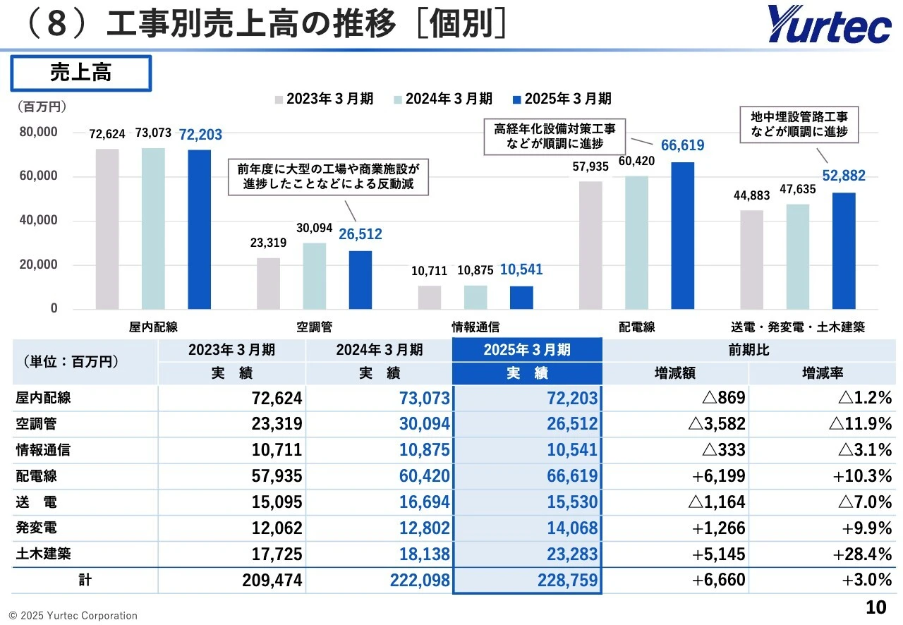 （8）工事別売上高の推移[個別]