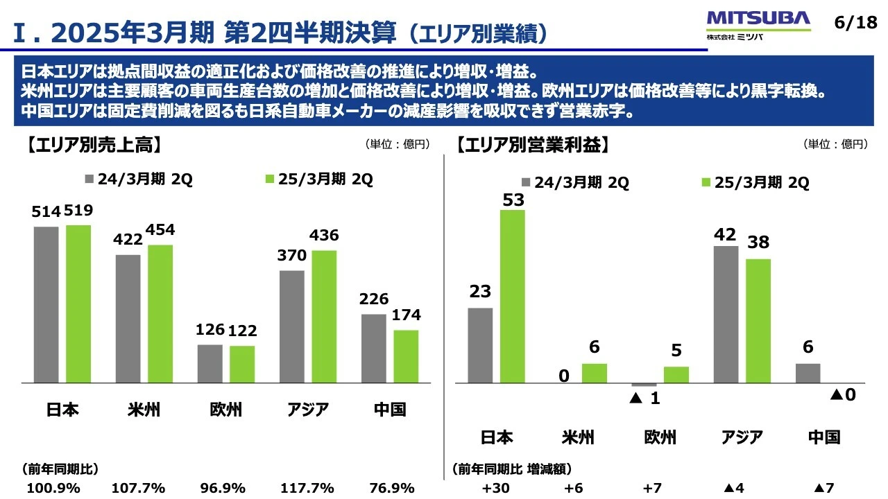 Ⅰ. 2025年3月期第2四半期決算 （エリア別業績）