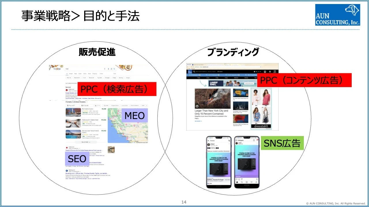 事業戦略＞目的と手法