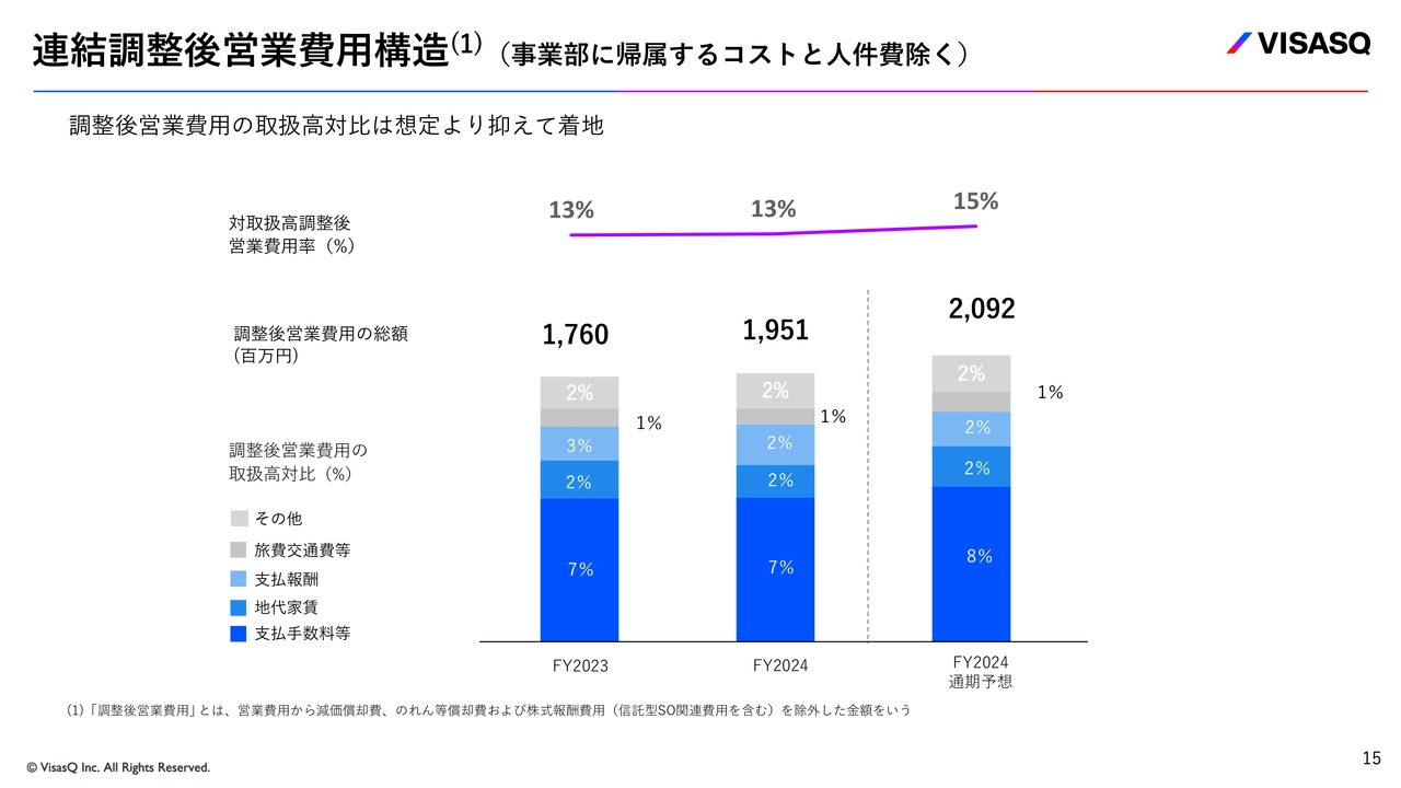 連結調整後営業費用構造（事業部に帰属するコストと人件費除く）
